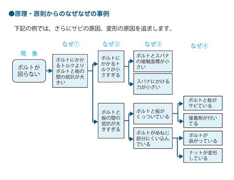 分析原因|原因分析の手法～なぜなぜ分析で真因を導き出す手順とツールを。